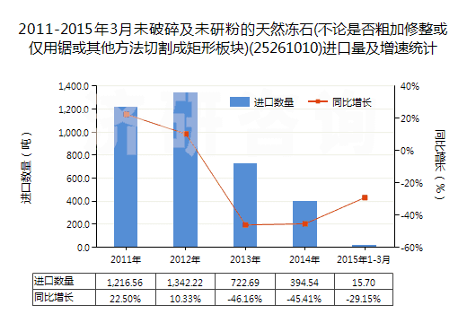 2011-2015年3月未破碎及未研粉的天然凍石(不論是否粗加修整或僅用鋸或其他方法切割成矩形板塊)(25261010)進(jìn)口量及增速統(tǒng)計(jì)
